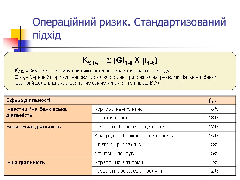 Операційний ризик. Стандартизований підхід KSTA = S (GI1-8 X b1-8) KSTA = Вимоги до